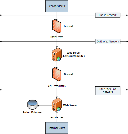 External Vendor Interface Custom Webforms Diagram