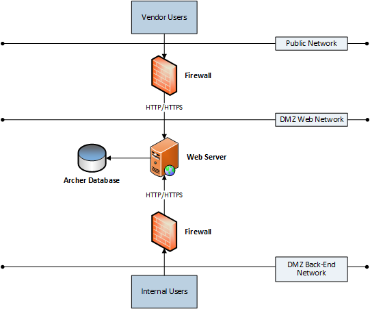 External Vendor Direct Mapping Interface