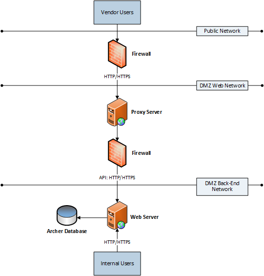 Reverse Proxy Flow Diagram