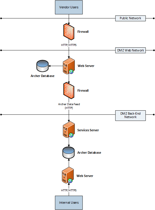 External Vendor Interface in 2 Environments Diagram